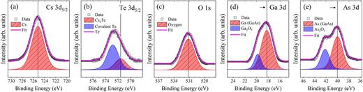 FIG. 5. Micro-spot synchrotron x-ray photoelectron spectra of (a) Cs 3d5/2, (b) Te 3d5/2, (c) O 1s, (d) Ga 3d, and (e) As 3d core levels after the photocathode activation with Cs, O2, and Te following the procedure described in Fig. 2(b). Spectra are shown with Shirley background subtraction. Data and fit are moved upward for clarity.