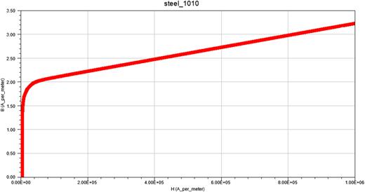 FIG. 2. B-H curve of the AISI 1010 carbon steel.