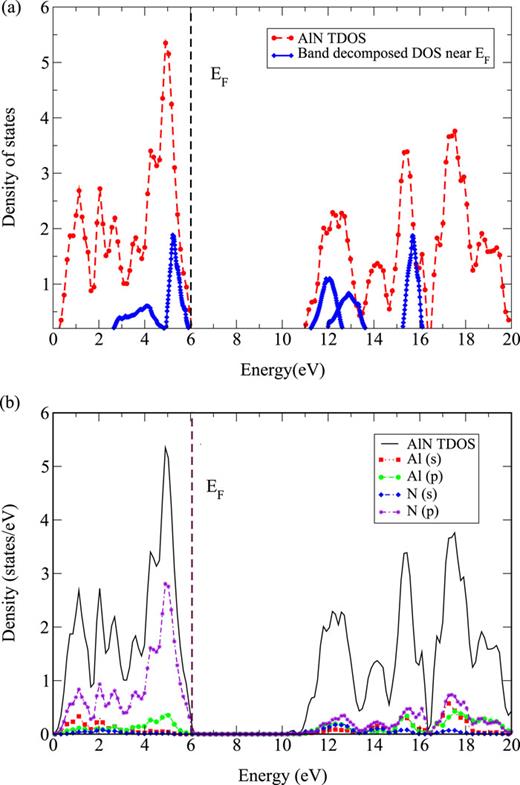 FIG. 1. (a) The total density of states (red line) of Aluminium Nitride in the wurtzite structure and the five bands (blue line) lying around EF= 6.01 eV having both s and p contribution (b) The band decomposed density of states of pure AlN.