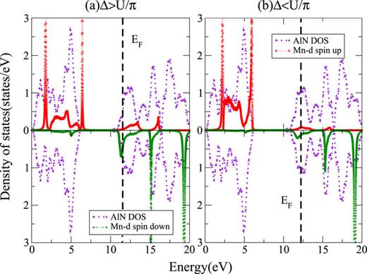 FIG. 2. The spin resolved density of states of Mn-d orbitals in the strong (a) and weak (b) coupling limits.