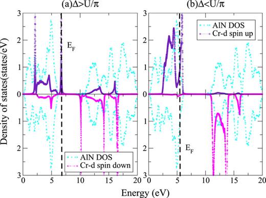 FIG. 3. The spin resolved density of states of Cr-d orbitals in the strong (a) and weak (b) coupling limits.