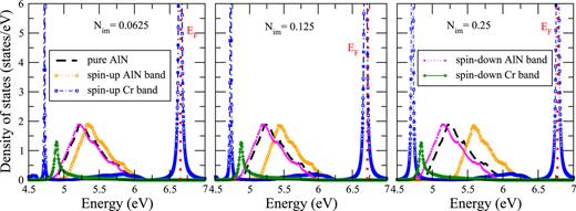 FIG. 4. The spin resolved density of states of Cr impurity bands and exchange split AlN bands in the strong coupling limit for different impurity concentrations.