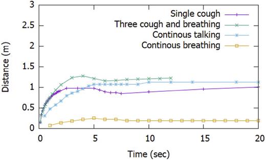 FIG. 10. Aerosol cloud penetration distance.