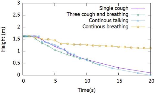 FIG. 11. Fall rate of aerosol cloud.