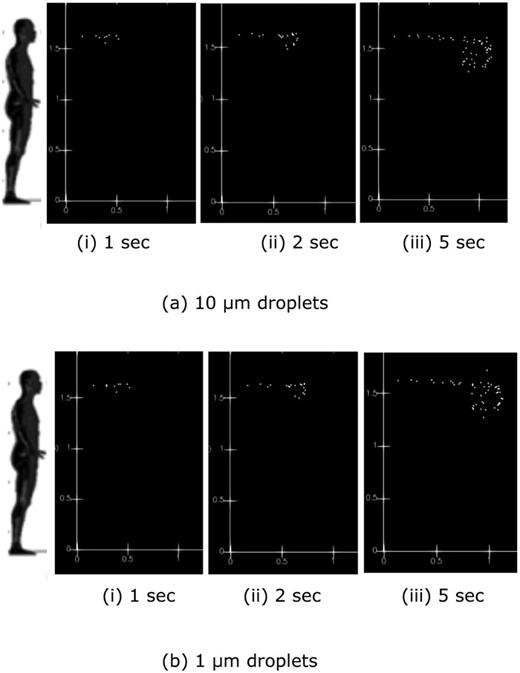 FIG. 6. Saliva aerosol transport during continuous talking: (a) 10 µm droplets and (b) 1 µm droplets. Multimedia view: https://doi.org/10.1063/5.0042952.3