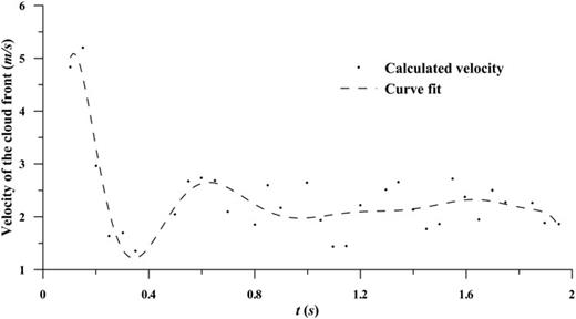 FIG. 7. Time evolution of the breath cloud.