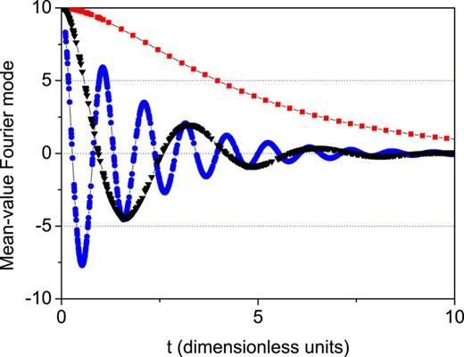 FIG. 1. Plot of the time-dependent amplitude ψk,t̄×10 from (7) for v = λ = 1, k = 0.45 (red squares), k = 2 (black triangle), and k = 6 (blue circles). A localized mode can be seen for any k<1/2. As expected by the relation (12) at times scales t ≫ 1 (in this case, τ = 1), the propagation of any mean-value monochromatic wave has been attenuated.