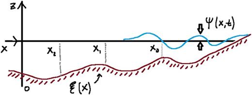 FIG. 2. Representation of a free surface ψx,t wave propagating on a randomly irregular floor with space exponential-correlated fluctuations ξx.
