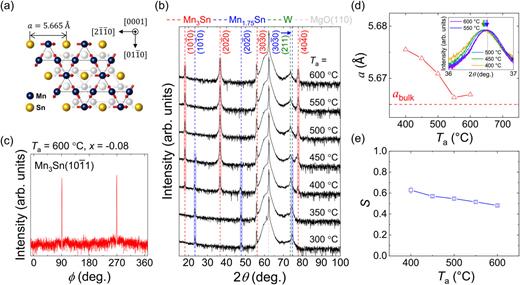 FIG. 1. (a) Top view along the c-axis of the Mn3Sn crystal structure with an inverse triangular spin ordering. A layer shown in monochrome represents the plane in c/2. XRD spectra of (b) 2θ–θ scan for MgO(110) sub./W/Ta/Mn2.92Sn1.08/MgO/Ru annealed at various Ta and (c) ϕ scan for a sample annealed at 600 °C. (d) Ta dependence of lattice constant a. a of bulk Mn3Sn, abulk = 5.665 Å, is indicated by a red dashed line. The inset in (d) shows a magnified view of the 2θ–θ scan at 2θ = 36°–37°, where the arrows and a dashed line indicate the positions of Mn3Sn(202̄0) peaks and that of bulk, respectively. (e) Ta dependence of order parameter S.