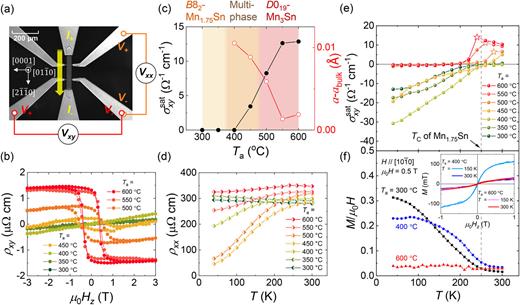 FIG. 2. (a) Measurement circuit with a 30-μm-wide Hall bar device. (b) ρxy vs Hz for various Ta measured at 300 K. (c) Ta dependence of σxysat and a − abulk measured at 300 K. Crystalline phases deduced from XRD are indicated by background colors. (d) ρxx, (e) σxysat, and (f) M/μ0H as a function of measurement temperature for samples annealed at various Ta. Left (right)-half of the plots in (d) is filled for the minus (plus)-sign slope. Star plots in (e) indicate that an antiferromagnetic phase transition takes place just below these points. The inset in (f) shows M vs Hz for Ta of 400 and 600 °C measured at 150 and 300 K.