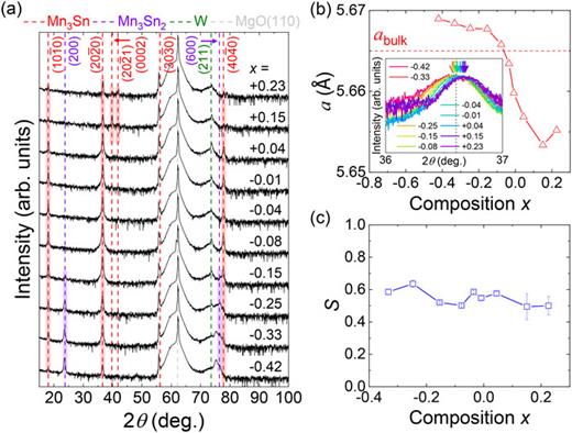 FIG. 3. (a) XRD spectra of the 2θ–θ scan for MgO(110) sub./W/Ta/Mn3+xSn1−x/MgO/Ru annealed at 600 °C. (b) Composition x dependence of lattice constant a. a of bulk Mn3Sn, abulk = 5.665 Å, is indicated by a red dashed line. The inset in (b) shows a magnified view of the 2θ–θ scan at 2θ = 36°–37°. Arrows and a dashed line indicate the positions of Mn3Sn(202̄0) peaks and that of bulk, respectively. (c) Composition x dependence of order parameter S.