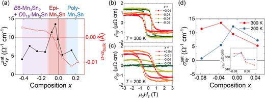 FIG. 4. (a) Composition x dependence of σxysat and a − abulk measured at 300 K. Crystalline phases deduced from XRD are indicated by the background color. (b) and (c) ρxy vs Hz curves measured at 300 and 200 K, respectively, for −0.08 ≤ x ≤ +0.04. (d) Composition x dependence of σxysat at 300 and 200 K. The inset shows the corresponding ρxx.