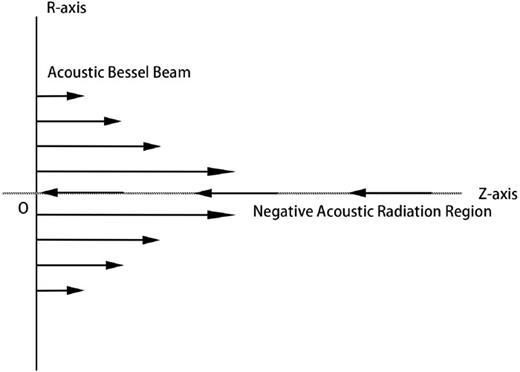 Non-diffractive acoustic beams produce negative radiation force in ...