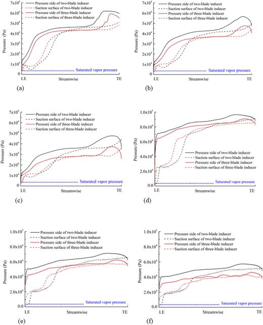 Studies of cavitation characteristics of inducers with different blade ...