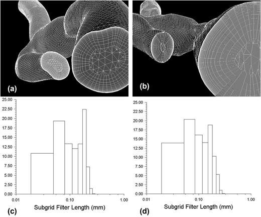 FIG. 2. (a) and (b) Snapshots of the hybrid computational grid of cases 1 and 2, respectively, showing the near-wall refinement. (c) and (d) Histograms of the LES subgrid filter length of both cases, respectively.
