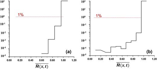 FIG. 3. Histogram of LES grid quality assessment for (a) case 1 and (b) case 2. Pope’s measure is expressed as the space–time function M̃x,t̄=∮xi∫t=0TKresolved(x,t)Ktotal(x,t)∂t∂xi.