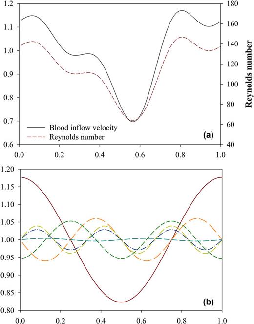 FIG. 4. (a) Non-dimensional time series of normalized inflow blood velocity and Reynolds number and (b) Fourier decomposition of the normalized Womersley velocity waveform where ũ and Ū are the instantaneous and time-averaged velocities, respectively, and tT is the dimensionless time of one cardiac cycle.