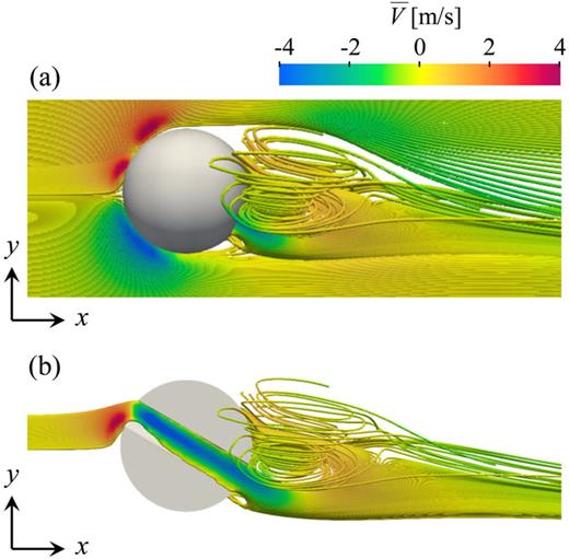 Stream Line Sphere Characteristics of vortex shedding in the wake of a sphere with a ...