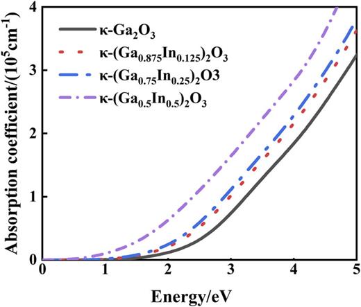 The spontaneous polarization of In-doped κ-Ga2O3 by first-principles ...