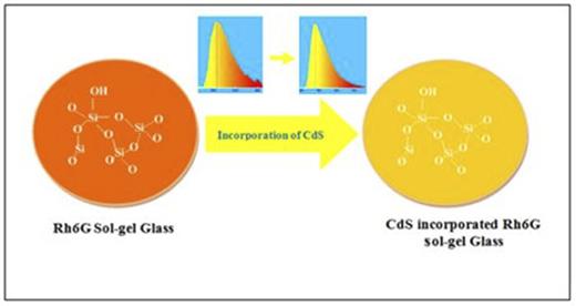 Enhanced photoluminescence and color tuning from Rhodamine 6G-doped sol ...