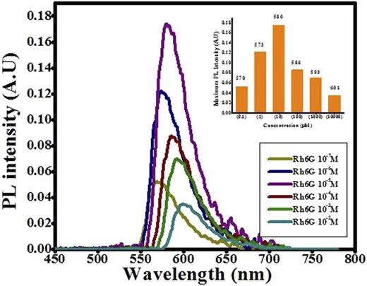 Enhanced photoluminescence and color tuning from Rhodamine 6G-doped sol ...