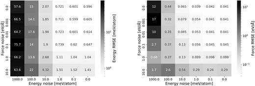 FIG. 1. Bulk water system: RMSE of the MLPs trained using noisy labels. Left: Energy RMSE as a function of the noise level (see the text) affecting the energy labels (x axis) and the force labels (y axis) in the training dataset. The standard noiseless case corresponds to the top-right entry. Right: Same assessment but targeting the MLP force RMSE.