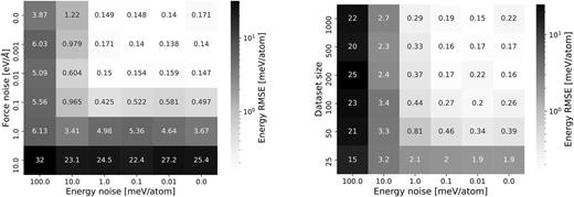 FIG. 2. Single water molecule: Energy RMSE of the MLPs trained using noisy labels and different training dataset sizes. Left: Energy RMSE as a function of the noise level (see the text) affecting the energy labels (x axis) and the force labels (y axis) in the training dataset. Both the energy and force labels are used for the training. The training dataset contains 100 single water molecule structures. Right: Energy RMSE as a function of the noise level (see the text) affecting the energy labels (x axis) and the number of structures in the training dataset (y axis). Only the energy labels are used for the training.