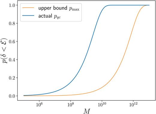 FIG. 3. Probability of obtaining an energy estimate with a statistical error δ smaller than E as a function of the number of measurements. Here, E is 30 meV for the single water molecule model (see the text), and the probability reaches p ≈ 1 when the number of shots is about 1010 using the standard Pauli measurement technique (blue line). The upper bound as defined in Eq. (13) would exceed 1012 (orange line).
