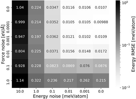 FIG. 4. H2–H2 cluster: Energy RMSE as a function of the noise level (see the text) affecting the energy labels (x axis) and the force labels (y axis) in the training dataset.