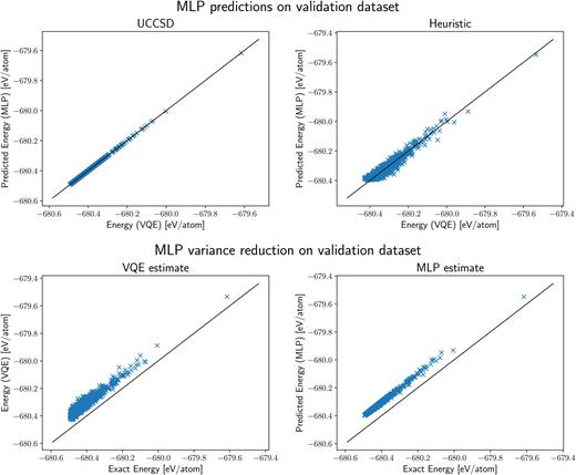 FIG. 5. Top: MLP prediction on the validation dataset for a single water molecule model, where the energy labels have been computed using VQE with the UCCSD ansatz (left) and the heuristic ansatz (right). The VQE error is also present in the validation dataset labels. In the bottom panels, we plot both data series as a function of the exact energy instead. Bottom left: VQE energy labels for the validation dataset plotted against their exact values. The positive offset shows the residual variational error of the ansatz, while the fluctuations around it are due to the optimization noise, namely, the energy of some configurations is optimized better compared to others. Bottom right: MLP energy predictions for the validation dataset plotted against their exact values. While the MLP (correctly) cannot improve the average variational error of the ansatz, it strongly reduces the fluctuations. The data of the bottom panels refer to the heuristic ansatz only.