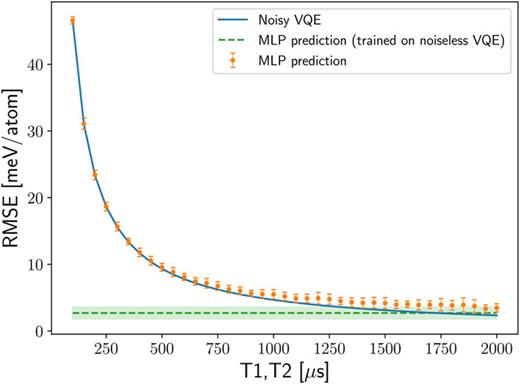 FIG. 6. Average energy RMSE at different levels of gate errors. The gate errors are characterized by the thermal relaxation time T1 and the dephasing time T2, which are set to the same value and varied simultaneously. The blue solid line shows the energy RMSE of the validation configurations, where the energies are obtained at the corresponding level of gate errors and compared to the respective noiseless energies. Each orange point is an average of 20 MLPs that were trained on different training datasets. The error bars show one standard deviation of the energy predictions. The green dashed line serves as a reference and shows the average energy RMSE of the MLP predictions where no gate errors were present in the energy calculations of the reference datasets.
