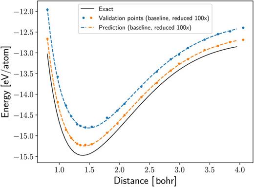 FIG. 7. Predicted hydrogen molecule dissociation path at different levels of readout error assumed in the calculation of the reference energies. The dashed lines show the predictions by the MLPs, the dots show the energies of the configurations in the validation datasets, and the black line shows the dissociation path obtained by exact diagonalization. The baseline readout error values used for the data in blue are listed in Table I. For the data in orange, the readout error is reduced by a factor of 100.