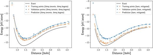 FIG. 8. Left: Prediction of the hydrogen molecule dissociation path by an MLP that was trained and evaluated on datasets obtained with the IBM Quantum devices ibmq_toronto (blue) and ibmq_bogota (orange). The energies in the training and validation dataset are a filtered average over 4 (5) VQE runs for ibmq_toronto (ibmq_bogota). Right: Prediction of the hydrogen molecule dissociation path by an MLP that was trained and evaluated on datasets obtain with the IBM Quantum device ibmq_manila using no readout error mitigation (blue) and using readout error mitigation (orange). The energies in the training and validation dataset are a filtered average over 10 VQE runs.