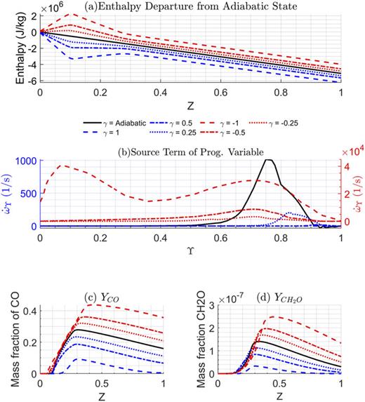 Flamelet generated manifold simulation of highly swirling spray