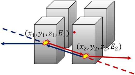 FIG. 1. Two physically feasible sequences in a Compton scattering event followed by a photoelectric event.