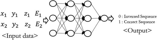 FIG. 2. Example of the deep learning model that can be used for the Compton sequence estimation.