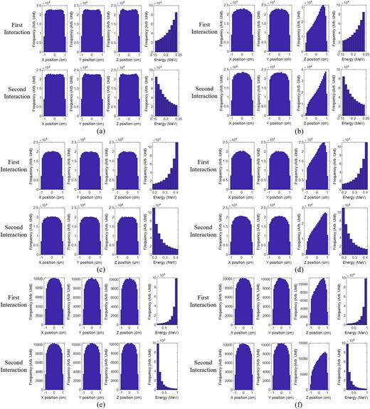 FIG. 6. Histogram of position and energy information distribution depending on the source energies and FOVs: (a) 400 keV, 360°, (b) 400 keV, 60°, (c) 600 keV, 360°, (d) 600 keV, 60°, (e) 1200 keV, 360°, and (f) 1200 keV, 60°.