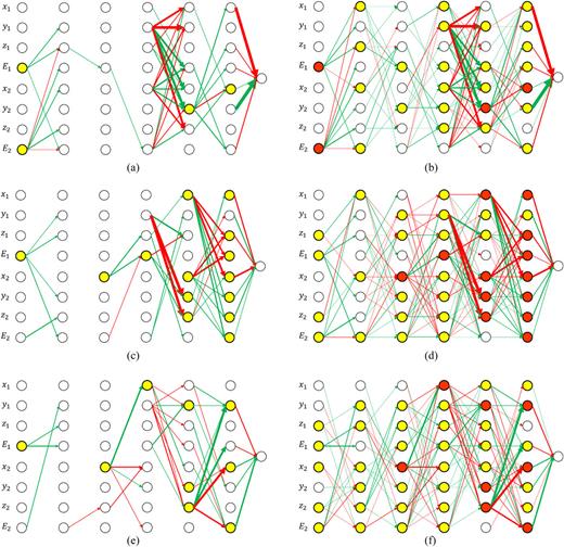 FIG. 7. Weight analysis depending on various FOVs when source energy was 400 keV (a) 360°, weights &gt; 1, (b) 360°, weights &gt; 0.5, (c) 120°, weights &gt; 1, (d) 120°, weights &gt; 0.5, (e) 60°, weights &gt; 1, and (f) 60°, weights &gt; 0.5.