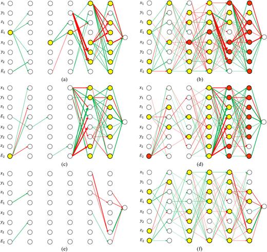FIG. 8. Weight analysis depending on various source energies when FOV was 120°. (a) 400 keV, weights &gt; 1, (b) 400 keV, weights &gt; 0.5, (c) 600 keV, weights &gt; 1, (d) 600 keV, weights &gt; 0.5, (e) 1200 keV, weights &gt; 1, and (f) 1200 keV, weights &gt; 0.5.