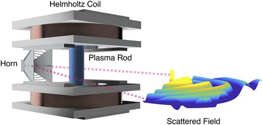 Configuration for examining the scattering from a magnetized plasma rod.
