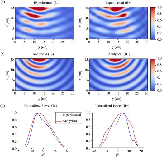 (a) Experimental scattering measurements for the magnetized plasma rod with the two magnetic field directions, B− (left) and B+ (right). (b) Predicted scattering using the analytical model with ω = 2.78 × 1010 rad/s, ωce = 8.4 × 109 rad/s, ωp = 5.28 × 1010 rad/s, and νc = 1.34 GHz. (c) Normalized scattered power derived from experiments (blue curves) and the analytical model (red curves) as a function of angle, φ, in degrees. The experimental results are reproduced from Houriez et al., “Experimental study of electromagnetic wave scattering from a gyrotropic gaseous plasma column,” Appl. Phys. Lett. 120, 223101 (2022),31 with the permission of AIP Publishing.