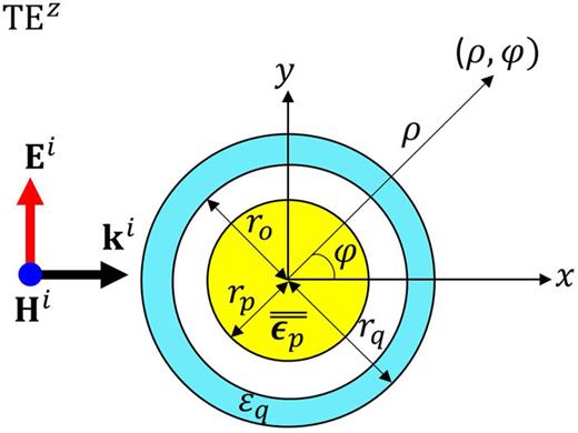 Schematic of the three-layer cylindrical model of a plasma rod under a normal TE plane wave incidence.