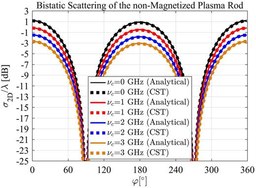 Comparison of an analytical model to computational simulations for the scattering of a non-magnetized (ωce = 0) rod under normal TE plane wave incidence.