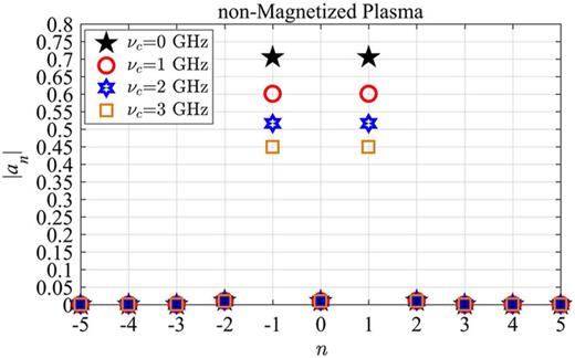 Magnitude of the scattering coefficients, an, for the non-magnetized (ωce = 0) plasma discharge tube with a sub-wavelength radius.