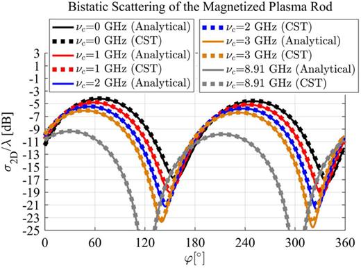 Comparison of the analytical model to computational simulations for a magnetized rod (fce = ωce/2π = 1.27 GHz) under a normal TE plane wave incidence.