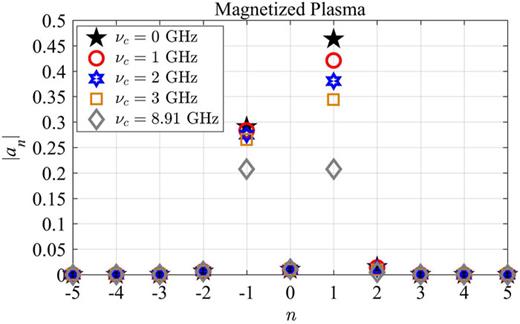 Magnitude of the scattering coefficients, an, for the magnetized (fce = ωce/2π = 1.27 GHz) plasma discharge tube with a sub-wavelength radius.