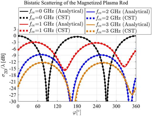 Comparison of the analytical model to computational simulations for a magnetized rod under a normal TE plane wave incidence. Here, νc = 1 GHz.