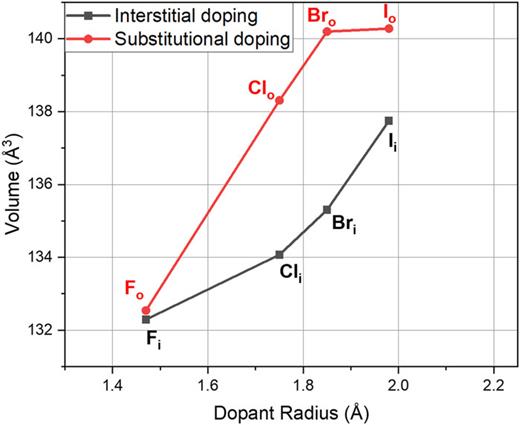 FIG. 2. Increase in the volume of TiO2 due to the halogen dopants.