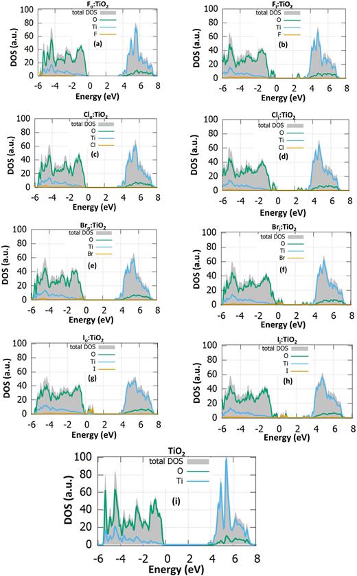 FIG. 3. The density of states graphs for (a) FO:TiO2, (b) Fi:TiO2, (c) ClO:TiO2, (d) Cli:TiO2, (e) BrO:TiO2, (f) Bri:TiO2, (g) IO:TiO2, (h) Ii:TiO2, and (i) the undoped.
