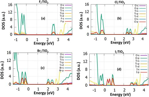FIG. 4. The projected density of states graphs for (a) Fi:TiO2, (b) Cli:TiO2, (c) Bri:TiO2, and (d) Ii:TiO2.